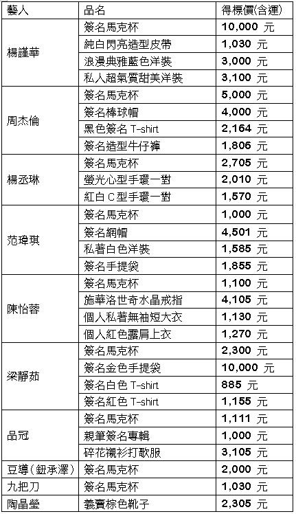 「藝起溫暖我們的心」拍賣活動成果