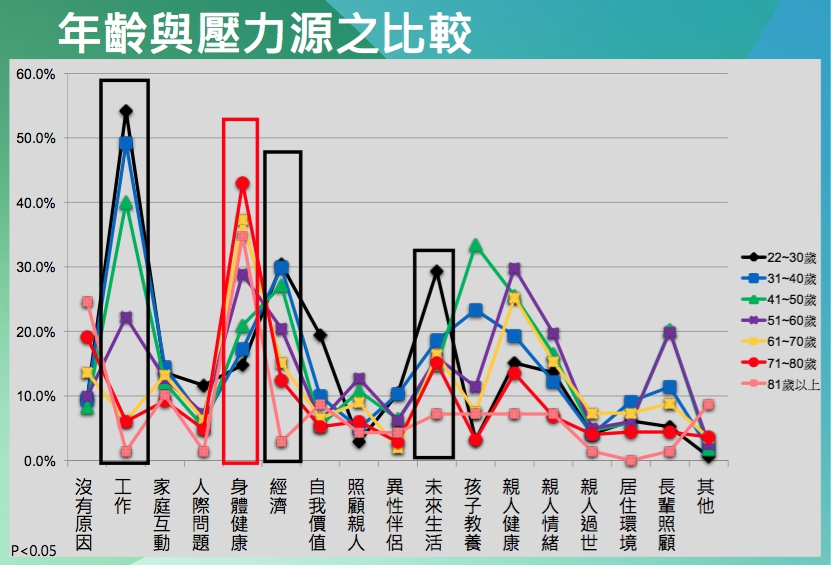 年齡與壓力源相關比較