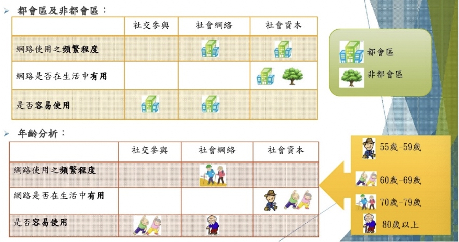 長者網路使用特徵與社交參與、社會網絡及社會資本之分析結果