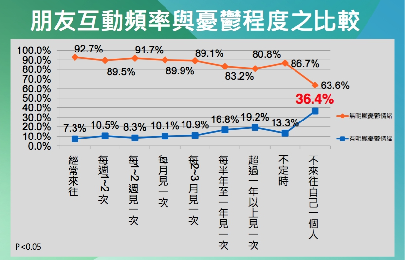 朋友互動頻率與憂鬱程度相關比較