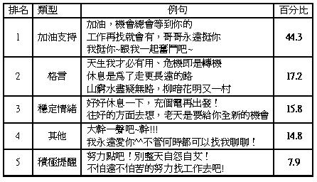 2009年-「最想對失業者說的一句話」網路調查圖表